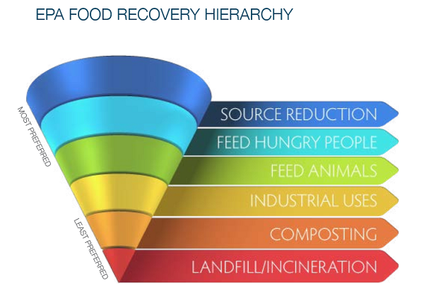 EPAFoodRecoveryHierarchysnip
